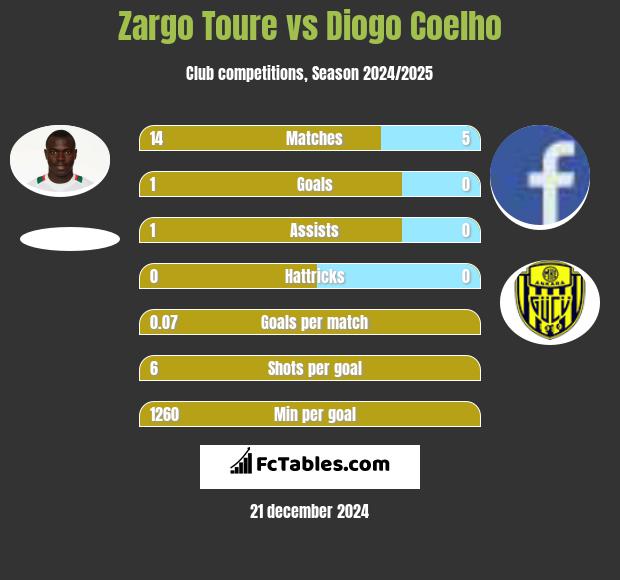 Zargo Toure vs Diogo Coelho h2h player stats