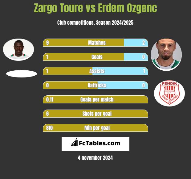 Zargo Toure vs Erdem Ozgenc h2h player stats