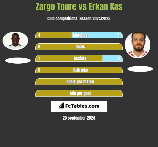 Zargo Toure vs Erkan Kas h2h player stats