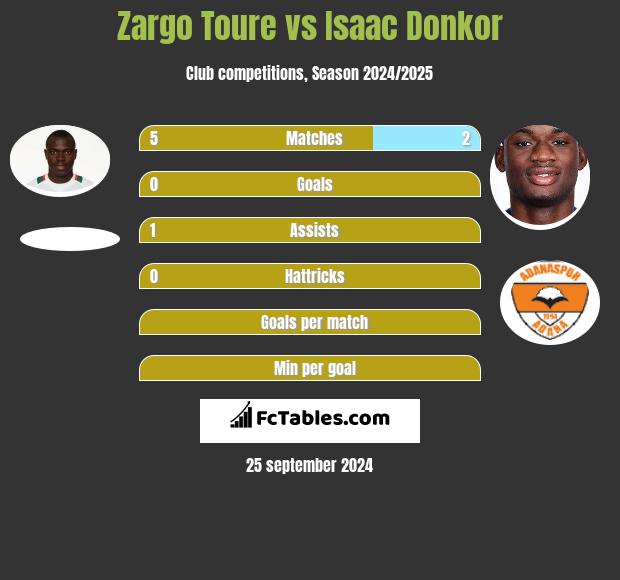 Zargo Toure vs Isaac Donkor h2h player stats