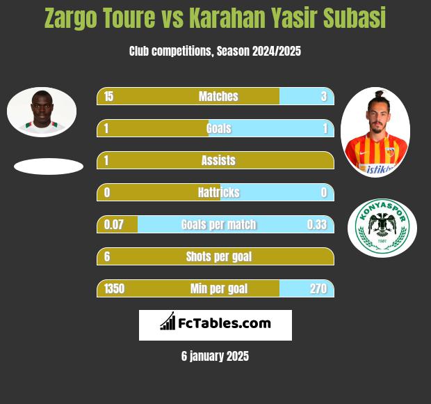 Zargo Toure vs Karahan Yasir Subasi h2h player stats