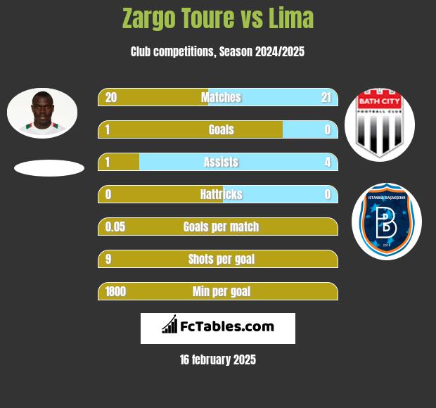 Zargo Toure vs Lima h2h player stats