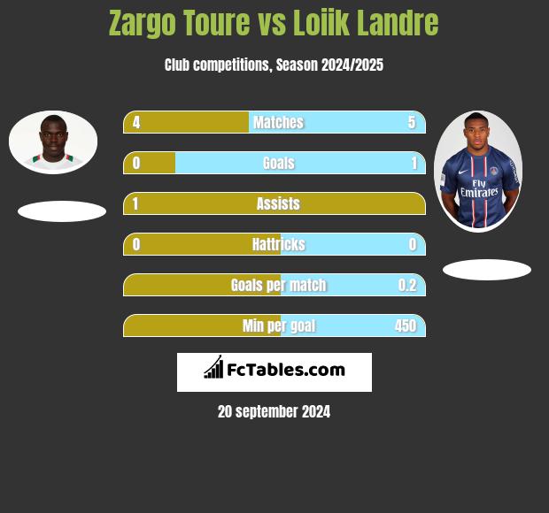 Zargo Toure vs Loiik Landre h2h player stats