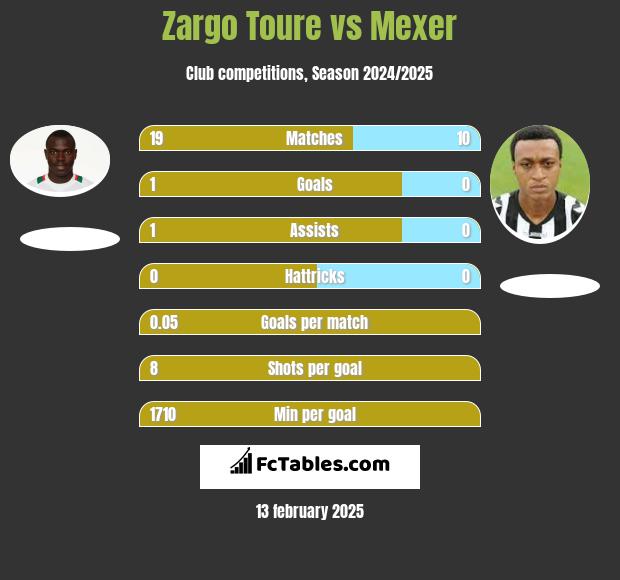 Zargo Toure vs Mexer h2h player stats