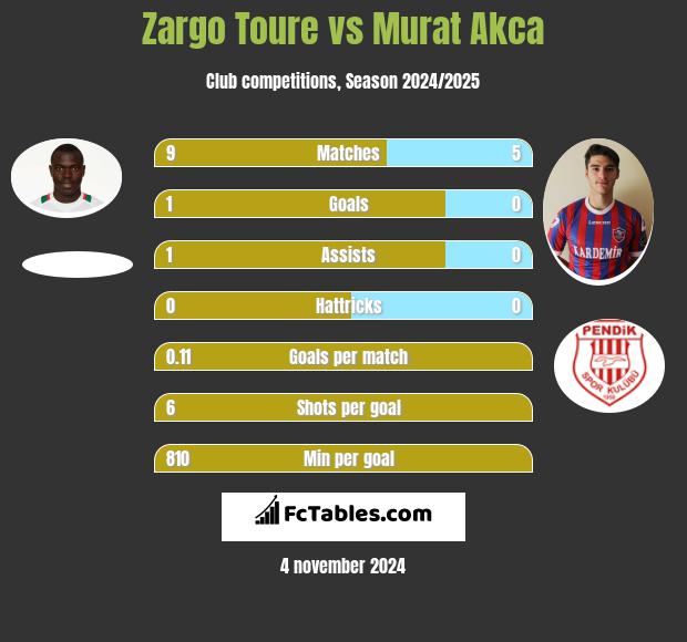 Zargo Toure vs Murat Akca h2h player stats