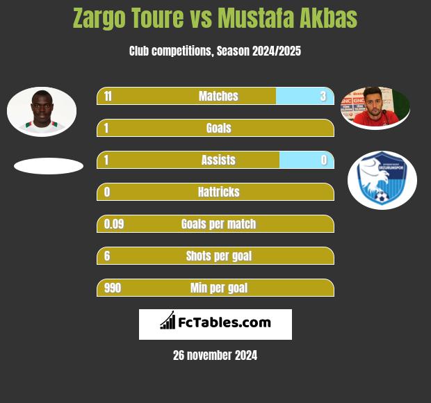 Zargo Toure vs Mustafa Akbas h2h player stats