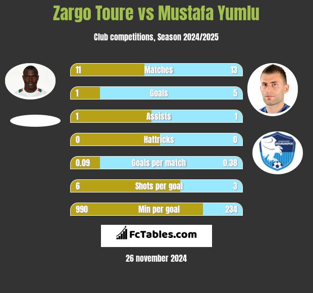 Zargo Toure vs Mustafa Yumlu h2h player stats