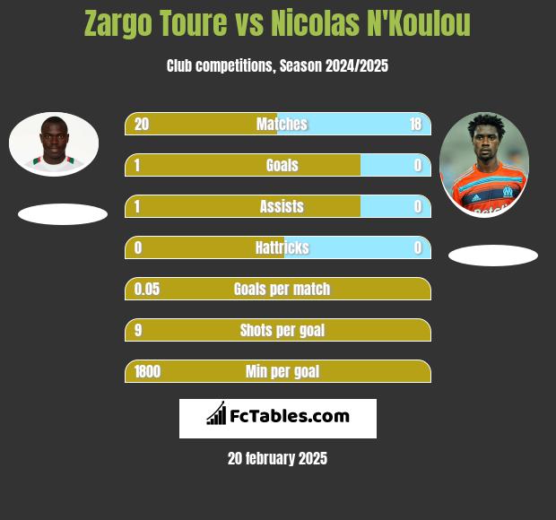 Zargo Toure vs Nicolas N'Koulou h2h player stats