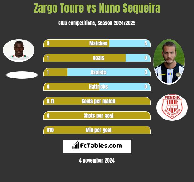 Zargo Toure vs Nuno Sequeira h2h player stats