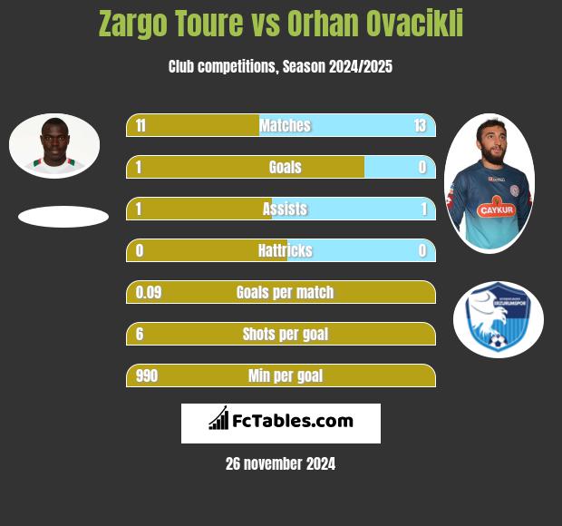 Zargo Toure vs Orhan Ovacikli h2h player stats