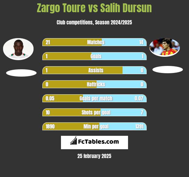 Zargo Toure vs Salih Dursun h2h player stats