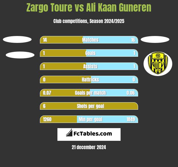 Zargo Toure vs Ali Kaan Guneren h2h player stats