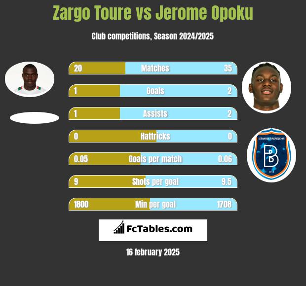 Zargo Toure vs Jerome Opoku h2h player stats