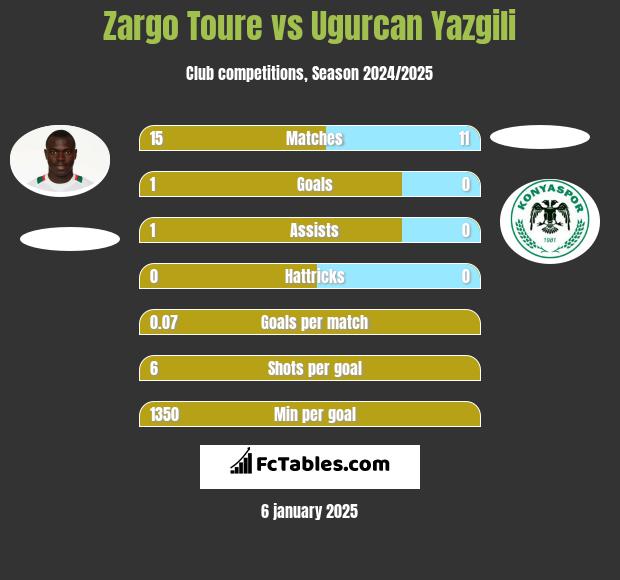 Zargo Toure vs Ugurcan Yazgili h2h player stats