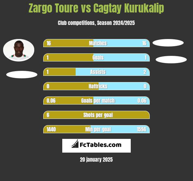 Zargo Toure vs Cagtay Kurukalip h2h player stats