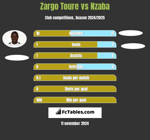 Zargo Toure vs Nzaba h2h player stats