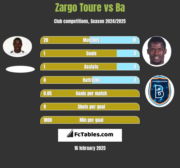 Zargo Toure vs Ba h2h player stats