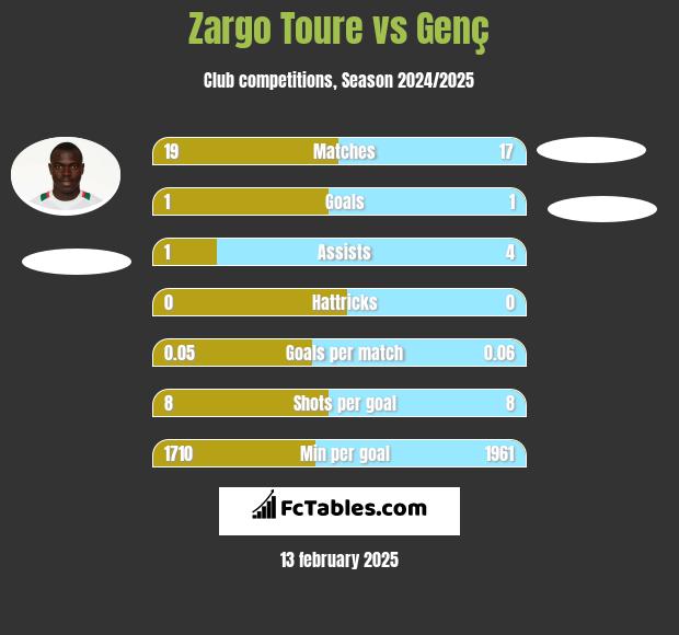 Zargo Toure vs Genç h2h player stats