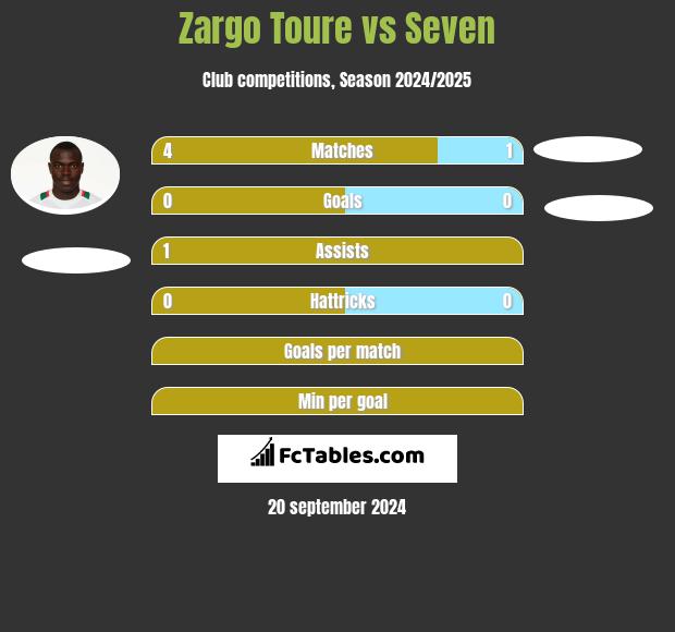 Zargo Toure vs Seven h2h player stats