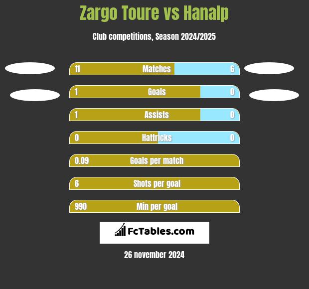 Zargo Toure vs Hanalp h2h player stats