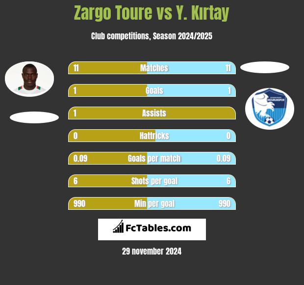 Zargo Toure vs Y. Kırtay h2h player stats