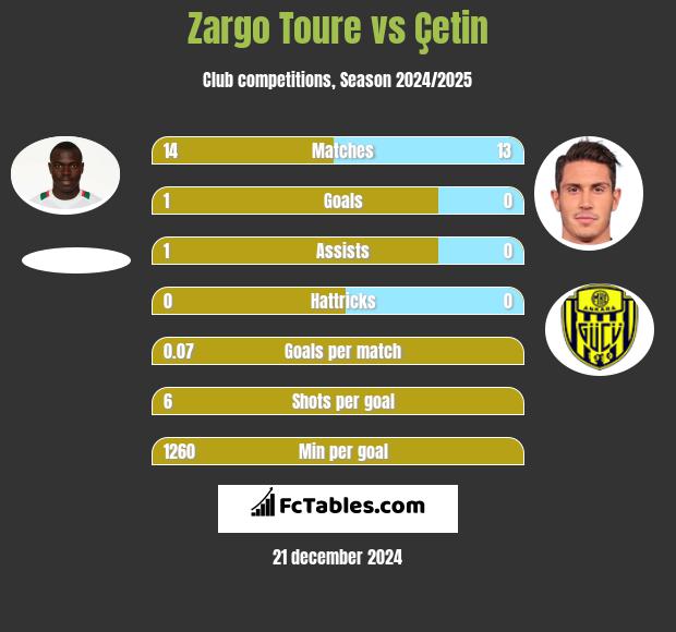 Zargo Toure vs Çetin h2h player stats