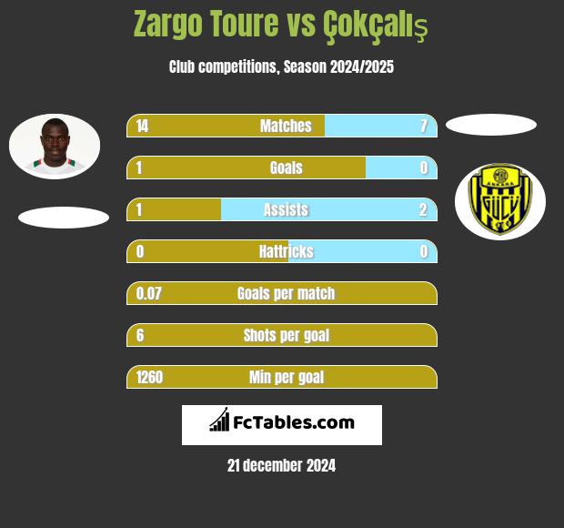 Zargo Toure vs Çokçalış h2h player stats