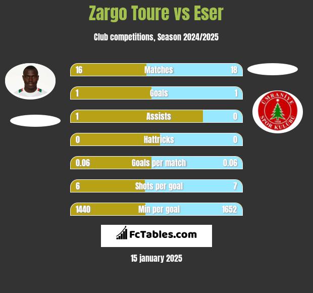 Zargo Toure vs Eser h2h player stats