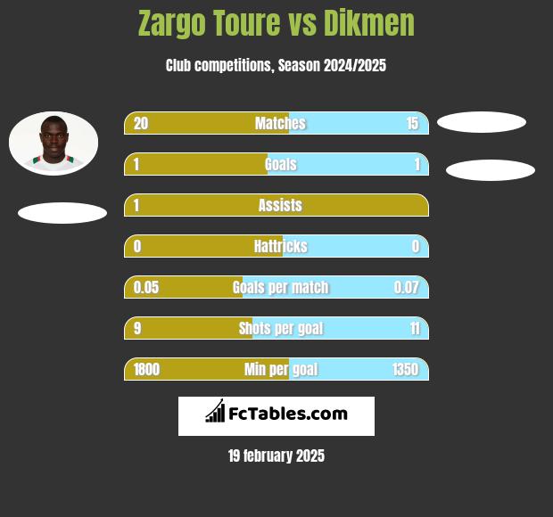 Zargo Toure vs Dikmen h2h player stats