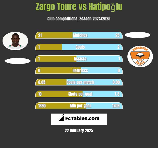 Zargo Toure vs Hatipoğlu h2h player stats