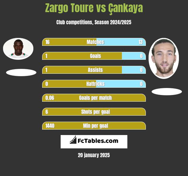 Zargo Toure vs Çankaya h2h player stats