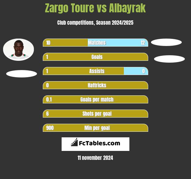 Zargo Toure vs Albayrak h2h player stats