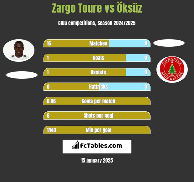 Zargo Toure vs Öksüz h2h player stats