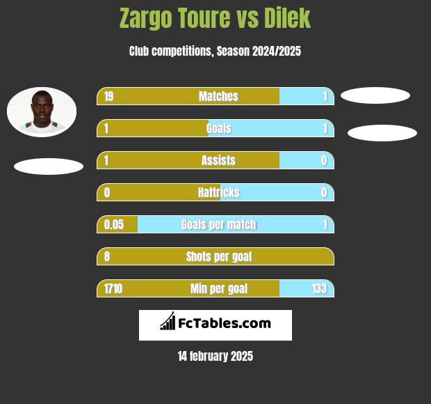 Zargo Toure vs Dilek h2h player stats