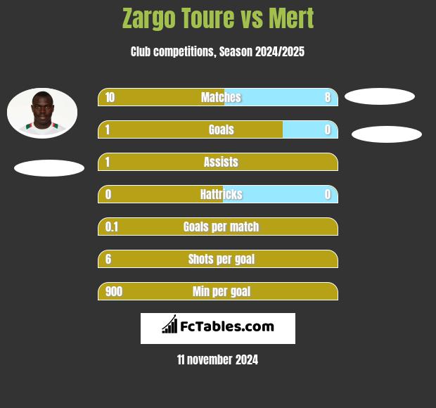 Zargo Toure vs Mert h2h player stats