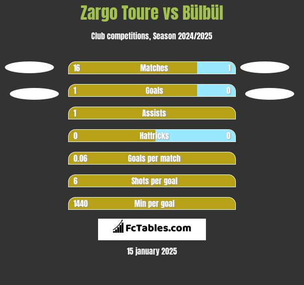 Zargo Toure vs Bülbül h2h player stats