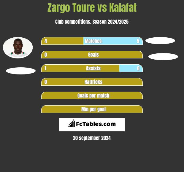 Zargo Toure vs Kalafat h2h player stats