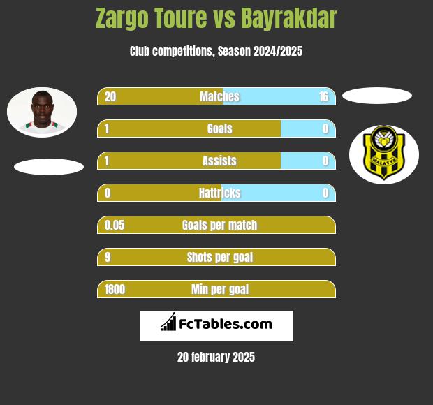 Zargo Toure vs Bayrakdar h2h player stats