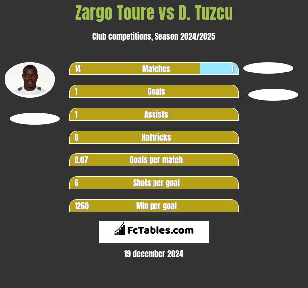 Zargo Toure vs D. Tuzcu h2h player stats