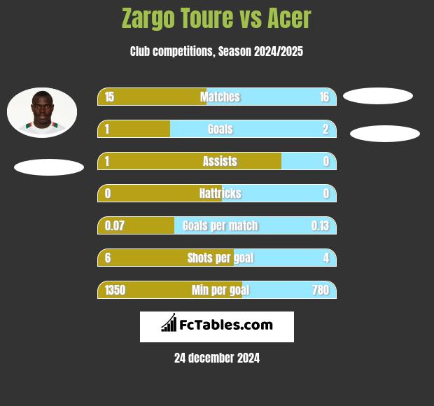 Zargo Toure vs Acer h2h player stats