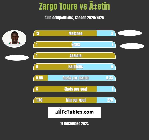 Zargo Toure vs Ã‡etin h2h player stats