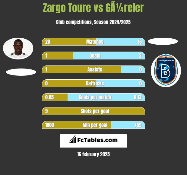 Zargo Toure vs GÃ¼reler h2h player stats