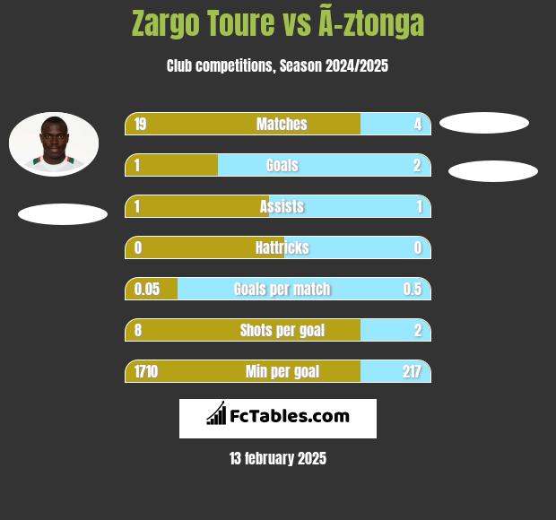 Zargo Toure vs Ã–ztonga h2h player stats