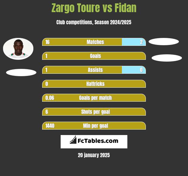 Zargo Toure vs Fidan h2h player stats