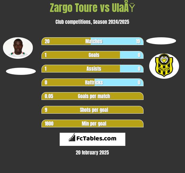 Zargo Toure vs UlaÅŸ h2h player stats