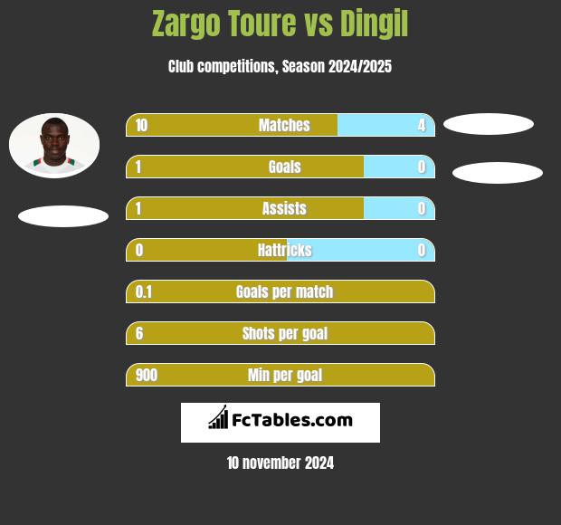 Zargo Toure vs Dingil h2h player stats