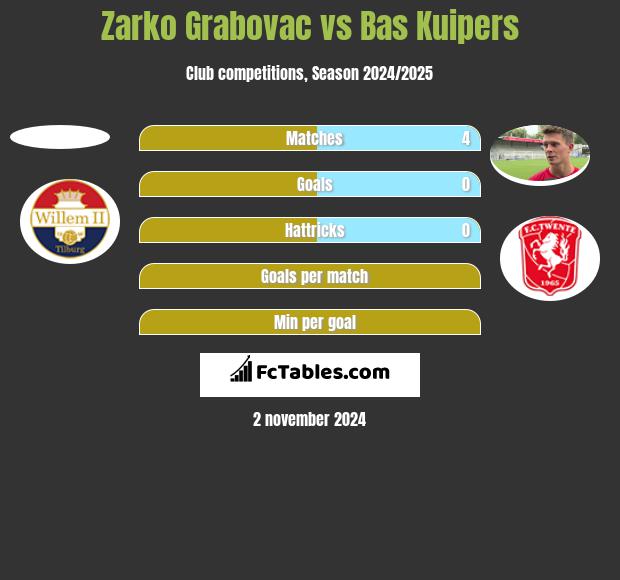 Zarko Grabovac vs Bas Kuipers h2h player stats