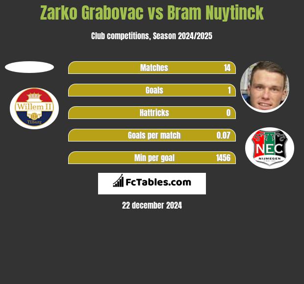 Zarko Grabovac vs Bram Nuytinck h2h player stats