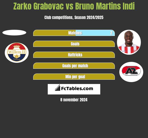 Zarko Grabovac vs Bruno Martins Indi h2h player stats