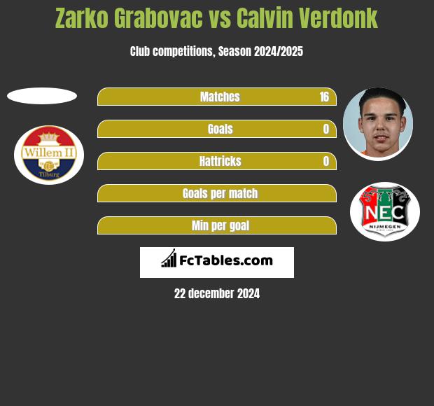 Zarko Grabovac vs Calvin Verdonk h2h player stats